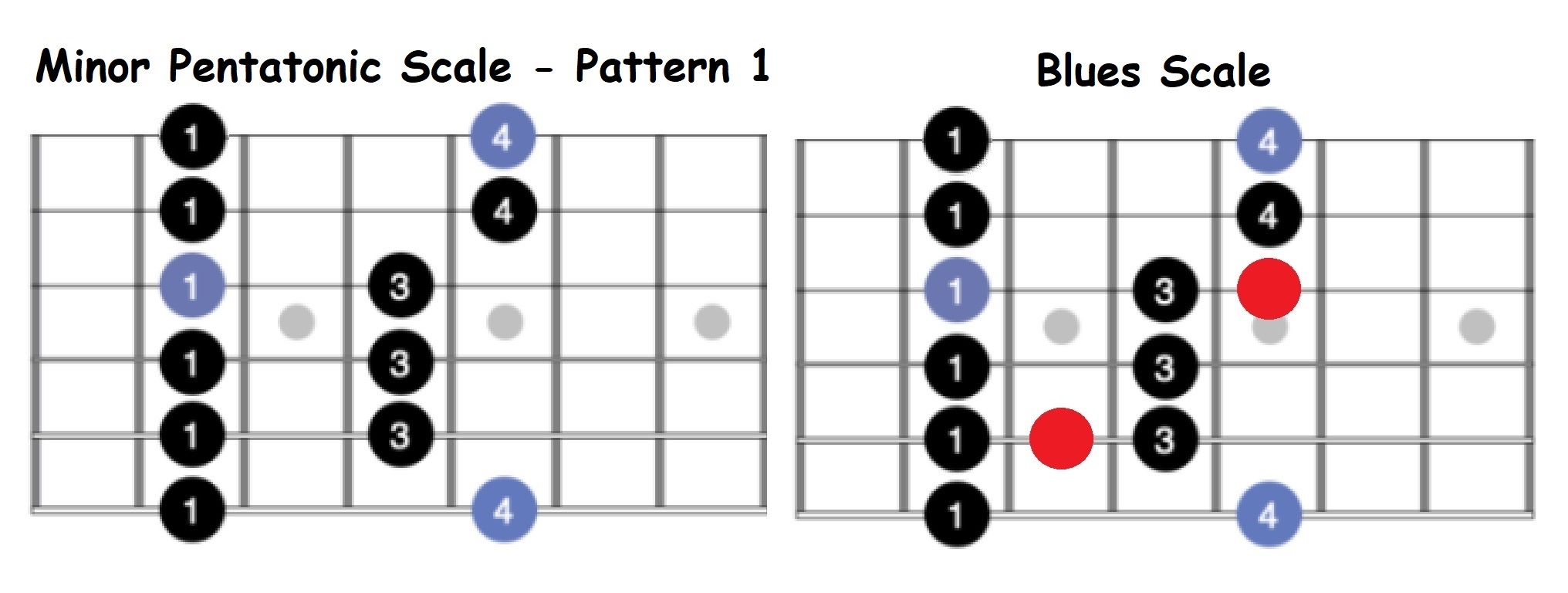 blues scale